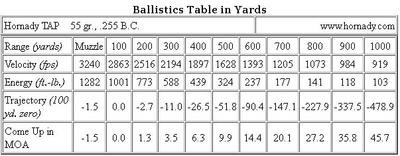 These are the MOA adjustments as found in the Hornady Ballistics Calculator on their website. The Rapid Action Turret and BDC 600 take the math out of your head when you need to get the bullet on target. It is amazing stuff These are the MOA adjustments as found in the Hornady Ballistics Calculator on their website. The Rapid Action Turret and BDC 600 take the math out of your head when you need to get the bullet on target. It is amazing stuff