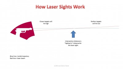 Crimson Trace – 9 Defender Series Laser for Glock/XD/LCP/S&W - Video Review by Justin Opinion How laser sites work