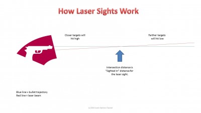 How laser sites work