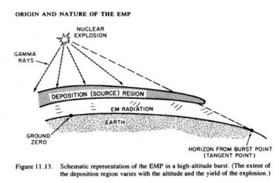 The physics of a nuclear EMP are complex and not much is known about how the scenario would play out today. One thing that everyone can agree upon is that it has to be very high up to be effective and not kill people on the ground. 