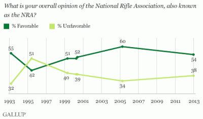 Public Opinion poll on NRA. (Photo: Pew)