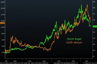 Earnings for Ruger and Smith & Wesson.  (Photo: Bloomberg Businessweek)
