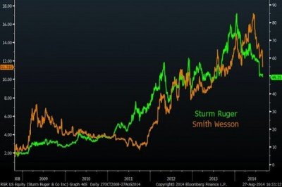 More signs of a buyer's market, gun demand eases Earnings for Ruger and Smith & Wesson. (Photo: Bloomberg Businessweek)