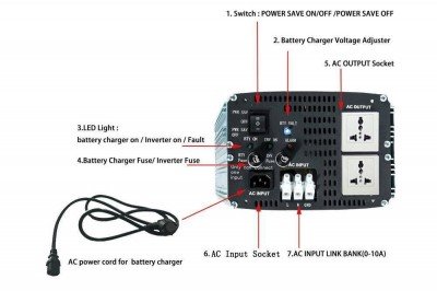 These inverters have a battery backup function that allows power to go both ways through the transformer. If you plug it into the wall socket while you have power it will also charge your batteries and act as a charge controller, just like the charge controller from your panels, which would not be used with this inverter. 