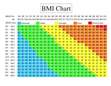Body Mass Index Chart.  (Photo: Our-Mag.com)
