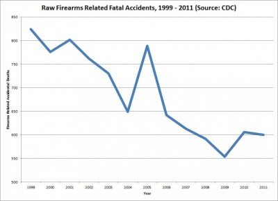 Firearm Related Accidental Gun Deaths.  (Photo: TTAG)