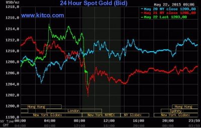 Next day, the same thing happens. Maybe the computers broke in allowing gold to spike up over $1,200. 