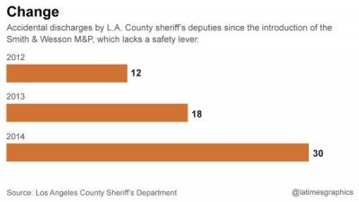 Stats regarding negligent discharges. (Photo: LA Times).  