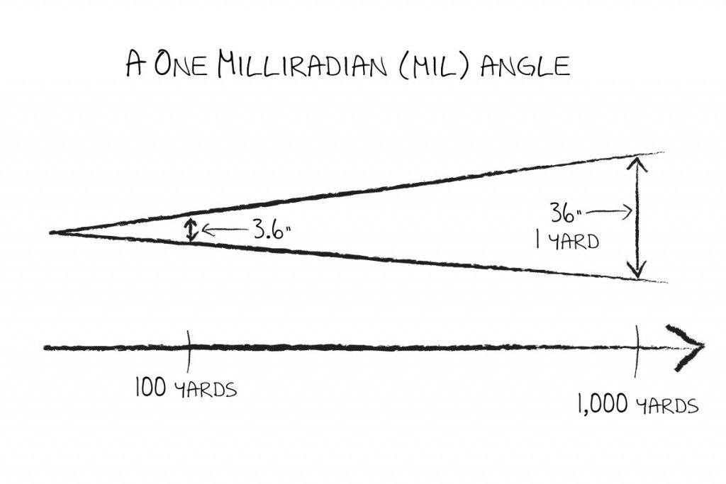 A "mil" is just an angle really.