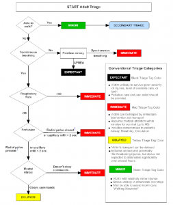 Please buy the book "Survival Medicine" that is linked in the article. It explains this triage chart, which is called START, and is used by all first responders in the US, though there are more refined versions. 