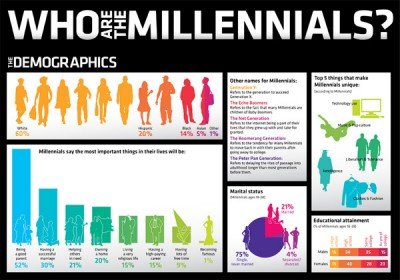Millennial infographic (Photo: Richfield.com)