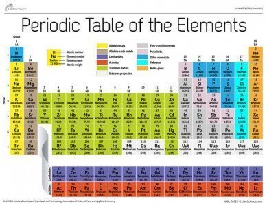 I've shown the Periodic Table of Elements before in some of these articles, because the fallout of radionuclides is a danger that we will most likely see in our lifetimes. If you look at Cesium, it is in the same row as Potassium. Cesium is absorbed by your system in the same way, and effects lymph nodes and tissues. Strontium is in the same row as Calcium, and the same thing goes there. It settles in bones. Iodine is the most dangerous because your body stores it all up in your thyroid, but for that you should be taking Potassium Iodide in the event of a nuclear bomb or power plant meltdown, because the radioisotope Iodine-131 has a half life of only 8 days, so in a couple weeks it is not as dangerous. 