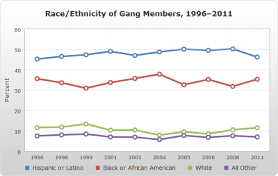 "The most recent figures provided by law enforcement are 46 percent Hispanic/Latino gang members, 35 percent African-American/black gang members, more than 11 percent white gang members, and 7 percent other race/ethnicity of gang members." (National Gang Center.gov)