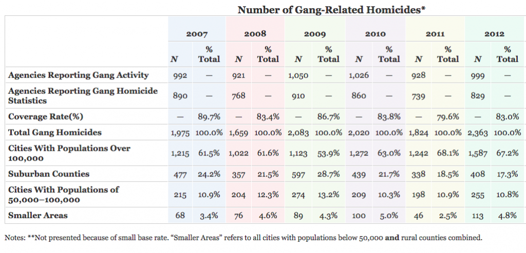 Number of Gang Related Homicides (Photo: 