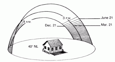 Running the numbers is a big deal if you live in the Northeast or upper Midwest. The book assumes that you will be using solar for a percentage of your heating, but the math can also be used to calculate your projected temperature above outside ambient using square footage of collector approximations. Hey I live in Florida it's fun to talk about the math anyway lol. 
