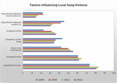 Factors that influence gang violence. 