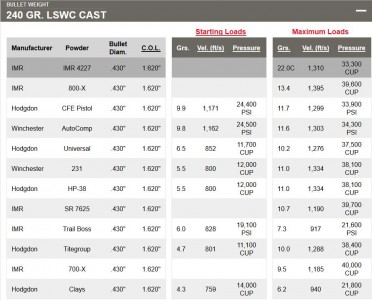 Note that you can shoot .44 Specials in a .44 Magnum, but I think it is easier to just download your own brass to 44 Special velocities using lead bullets and Hodgdon Trail Boss powder. 