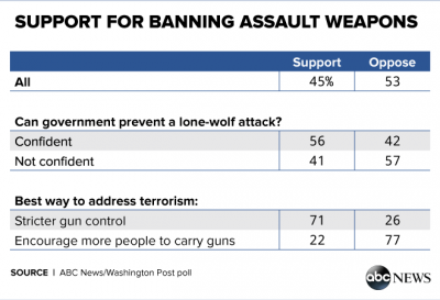 House Dems Introduce 'Assault Weapons Ban of 2015' Looks like people are finally catching on! (Photo: ABC News)