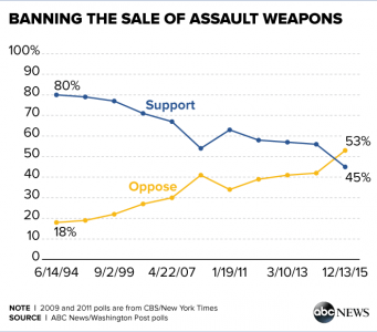 Support for banning so-called "assault weapons is waning, according to an ABC News/Washington Post polls. (Photo: ABC News)