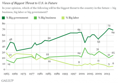Which is the biggest threat?  Government, labor or business?  (Photo: Gallup)