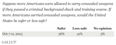 gallup 2015 concealed-carry