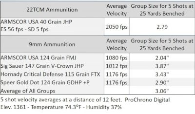 Fire-Breathing, Multi-Cal 1911: Rock Island Armory’s .22 TCM/9mm Combo – Full Review.