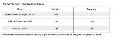 Loaded for Bear: Dan Wesson Bruin 10mm Long Slide – Full Review