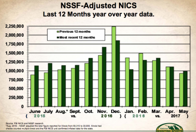 NSSF: Why Gun Sales Remain Strong