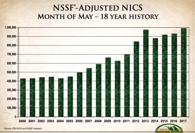 NSSF: Why Gun Sales Remain Strong