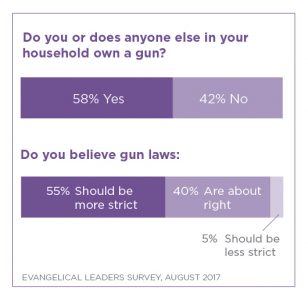 Despite Living with Guns, Most Evangelical Leaders Support Gun Control