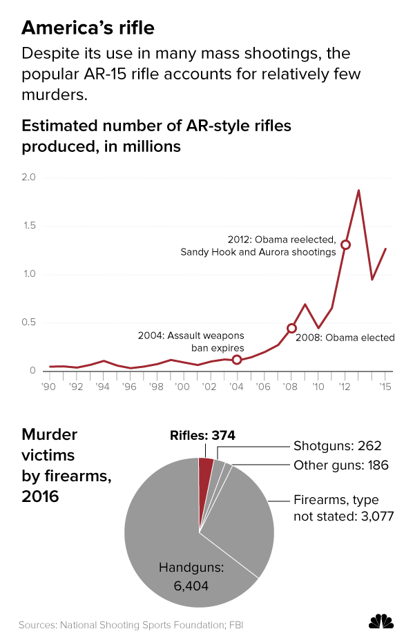 NBC Infographic Ends Debate on Banning ARs