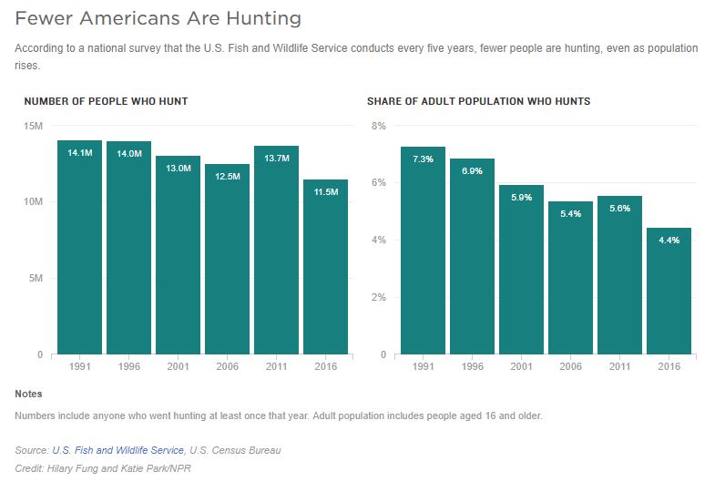 Decline in Hunting Poses Serious Threat to Conservation Efforts