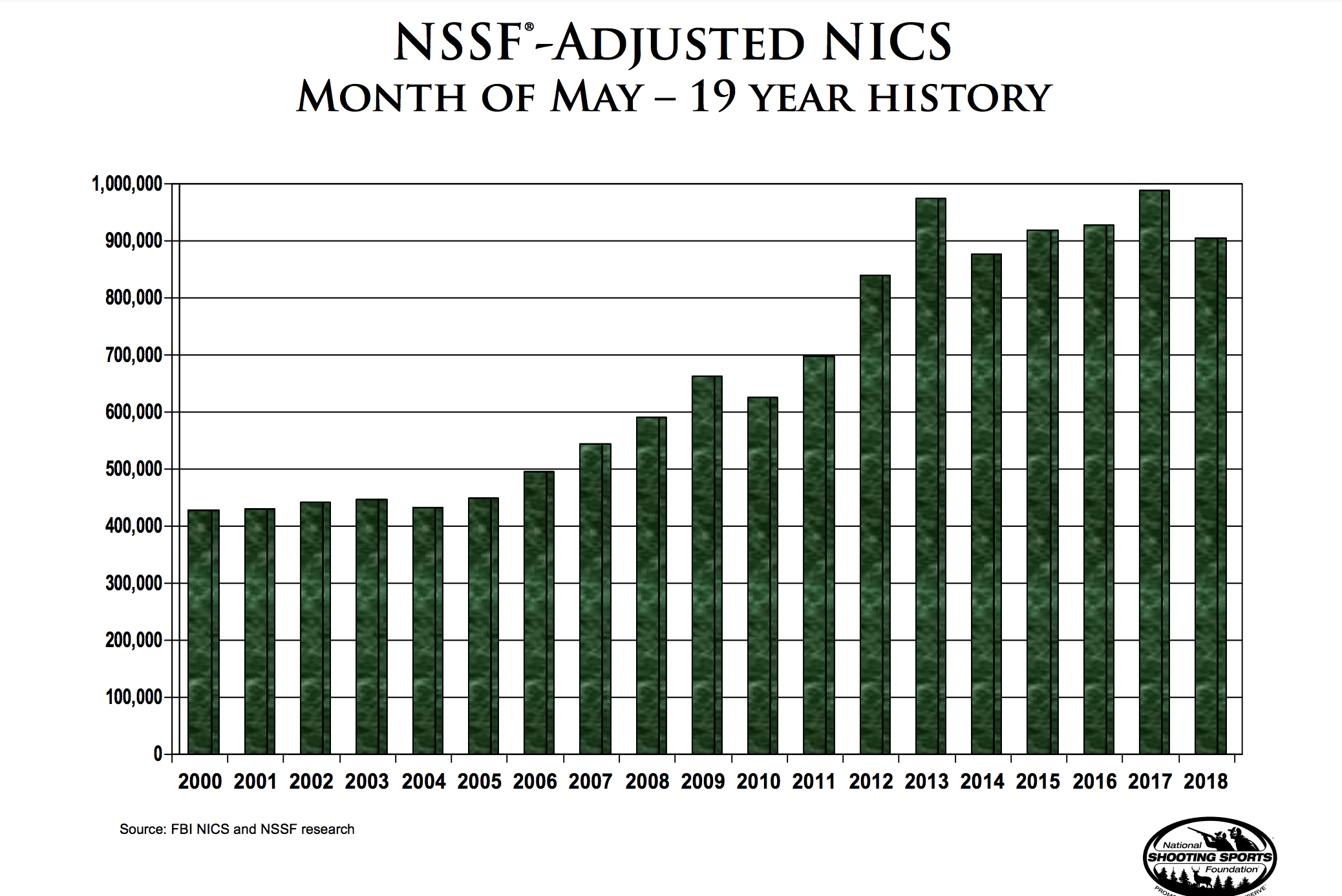 Market Watch: May Was Record-Setting for NICS Checks Market Watch: May Was Record-Setting for NICS Checks