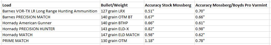 Upgrading the Mossberg Patriot Predator with a Boyds Pro Varmint Stock