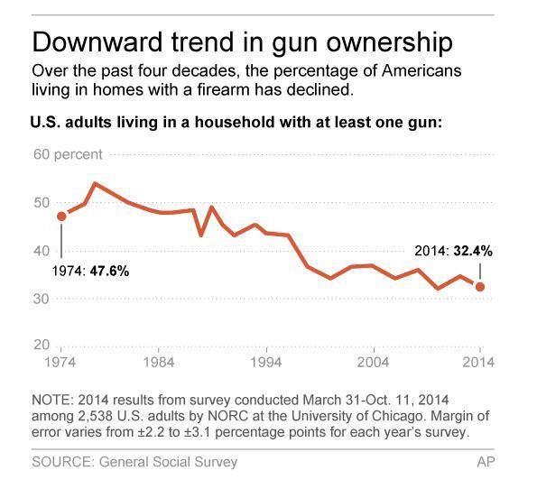 Downward-trend-in-gun-ownership.jpg