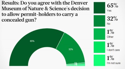 Denver Science Museum Reverses Course on Concealed Carry