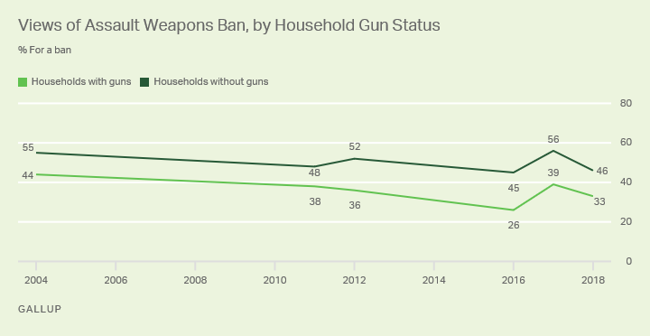 Gallup: Majority of Americans Oppose Black Rifle Ban Gallup: Majority of Americans Oppose Black Rifle Ban