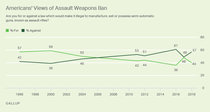 Gallup: Majority of Americans Oppose Black Rifle Ban Gallup: Majority of Americans Oppose Black Rifle Ban