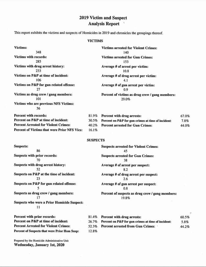Study: Vast Majority of Murder Suspects and Victims in Baltimore Have Criminal Records Study: Vast Majority of Murder Suspects and Victims in Baltimore Have Criminal Records