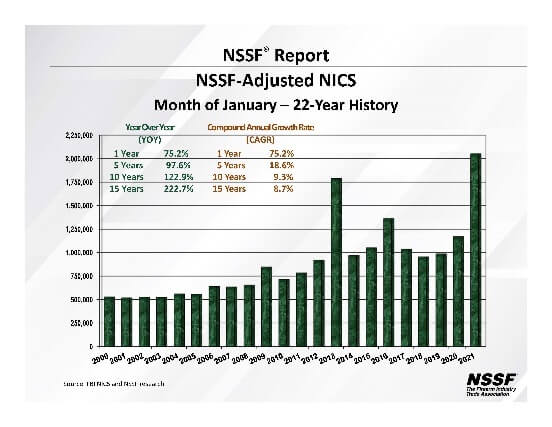 NSSF: January 2021 Gun Sales Up 75% From Last Year! NSSF: January 2021 Gun Sales Up 75% From Last Year!