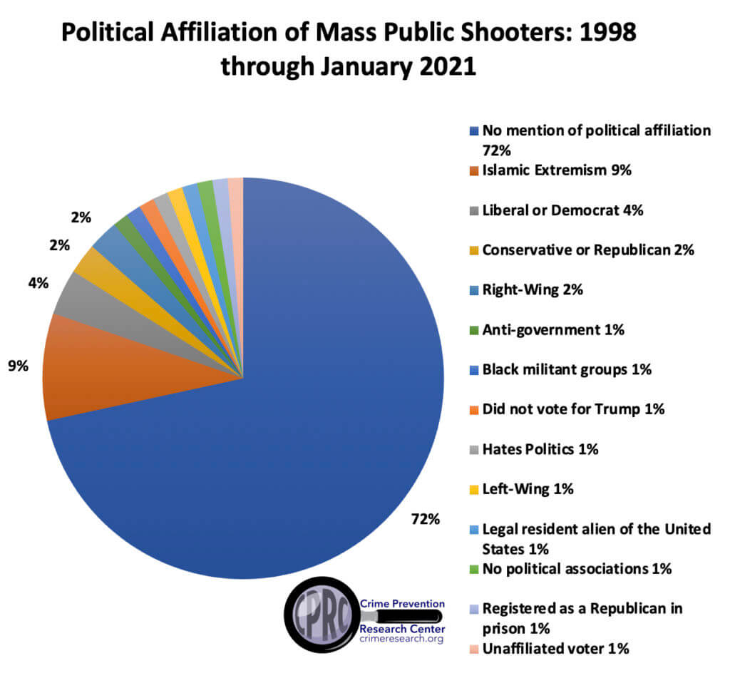 Political-Demographics-of-Mass-Public-Shooters-1024x951.jpg