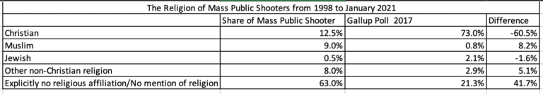 Religious-affiliation-of-mass-public-shooters-768x134-1.png