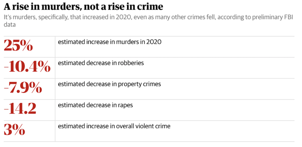 John Lott on the Causes Behind the Spike in Homicides