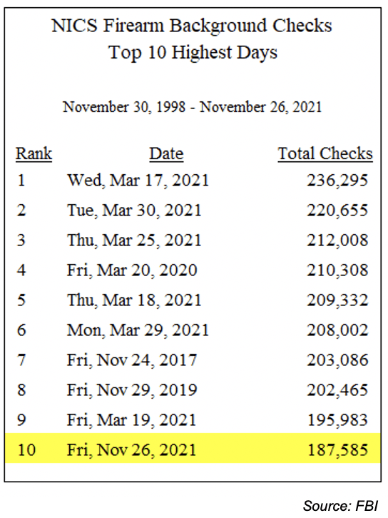 NSSF: Background Checks Top 687K During Black Friday 'Week' NSSF: Background Checks Top 687K During Black Friday 'Week'