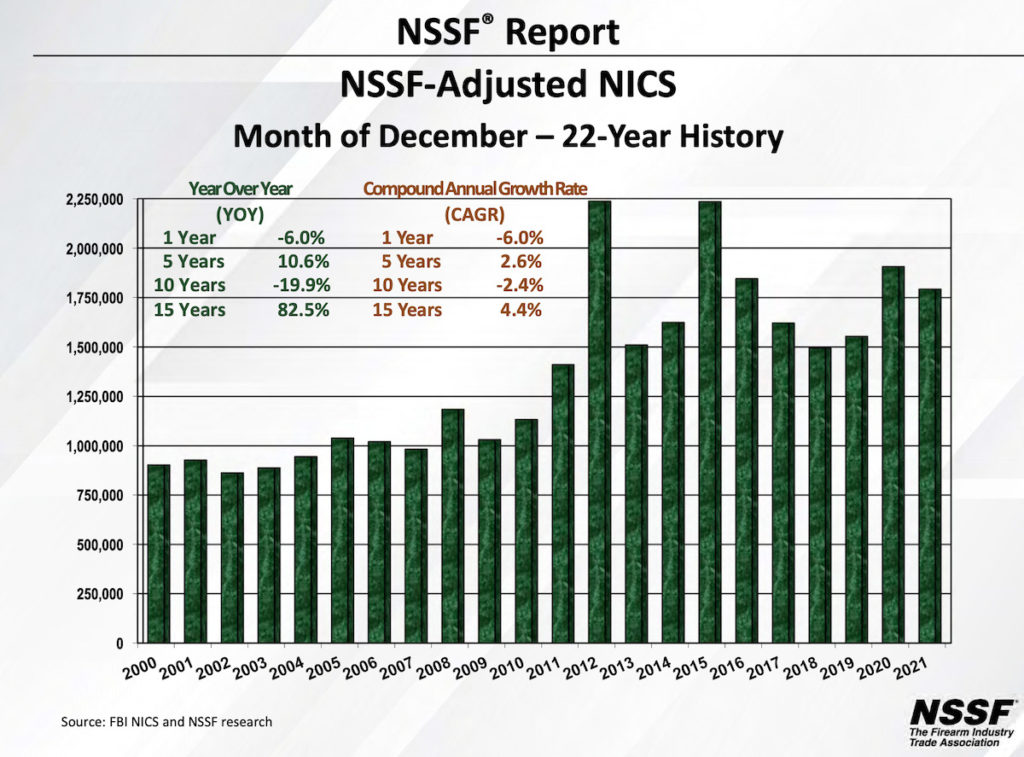 NSSF: 2021 was the Second-Highest Year for Background Checks for Gun Sales