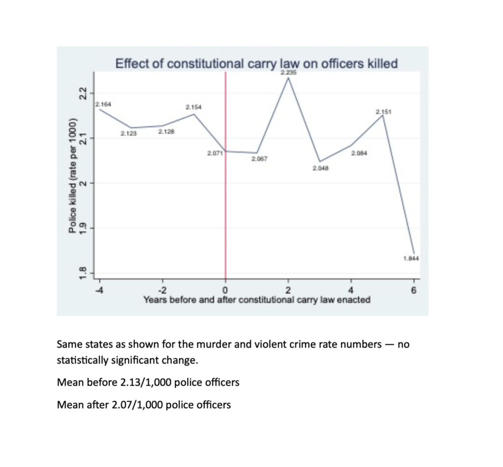 Research: Constitutional Carry Does Not Result in Higher Murder or Violent Crime Rates