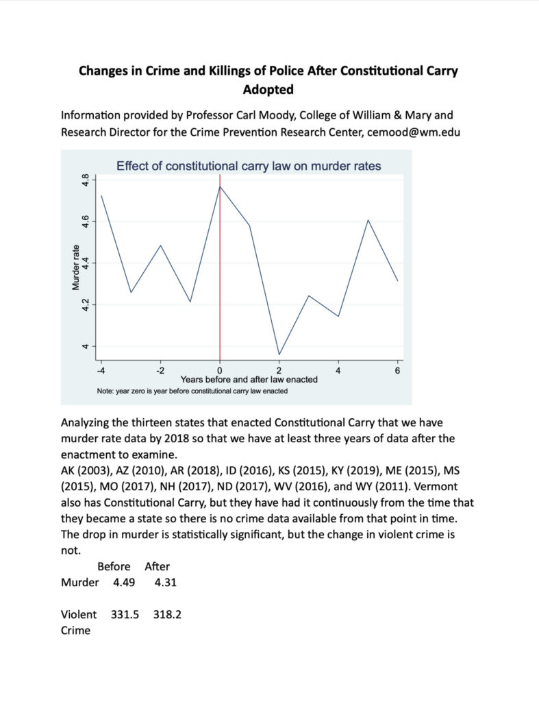 Research: Constitutional Carry Does Not Result in Higher Murder or Violent Crime Rates