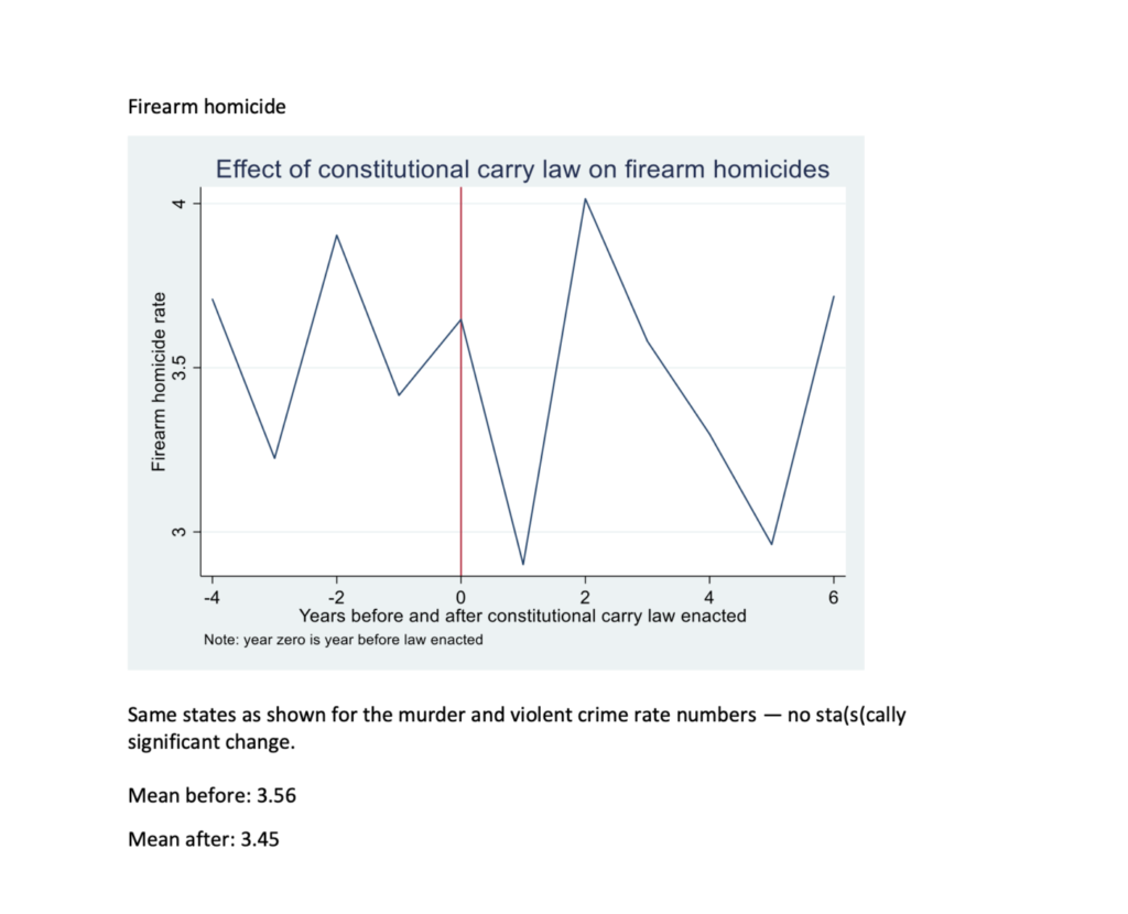 Research: Constitutional Carry Does Not Result in Higher Murder or Violent Crime Rates