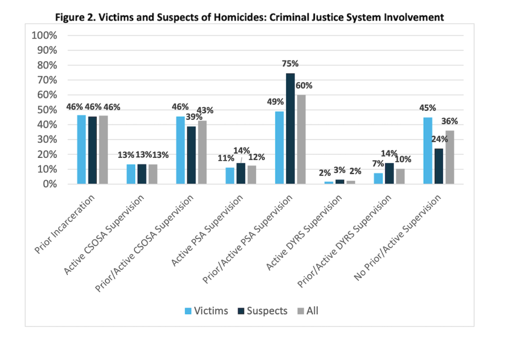New Study: Small Group of Known Criminals Driving Crime (Not Law-Abiding Gun Owners!)