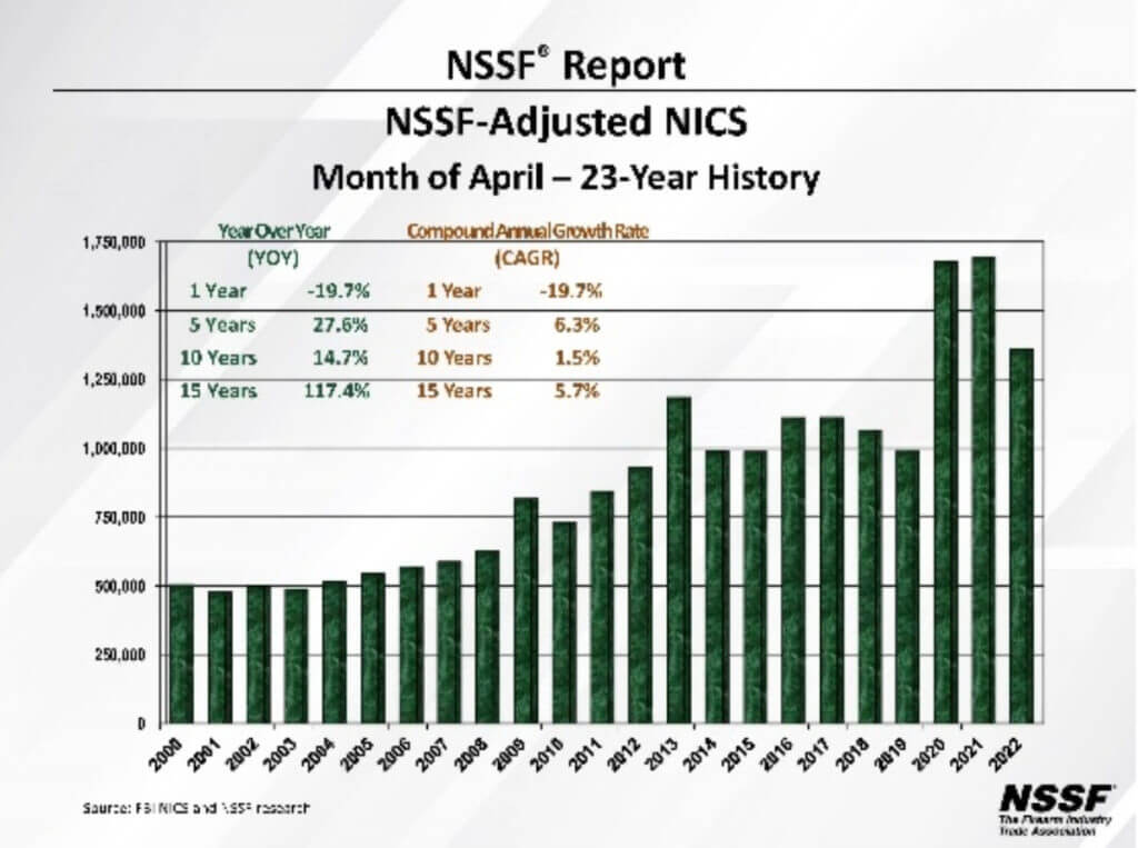 Gun Sales Down Almost 20 Percent from 2021... But There's More to the Story